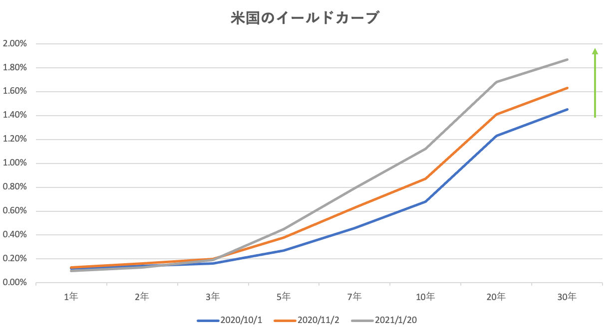 米国のイールドカーブ