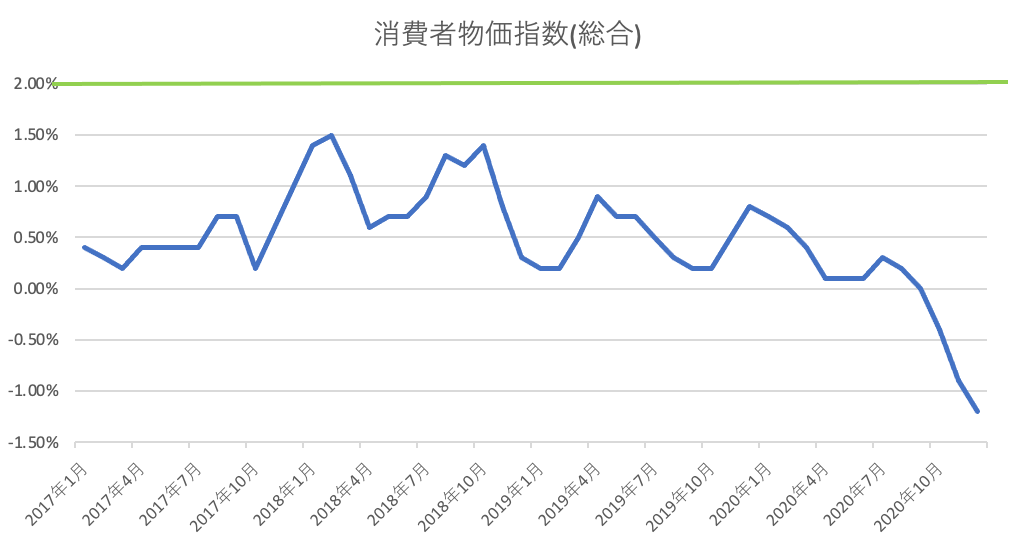 消費者物価指数（総合）