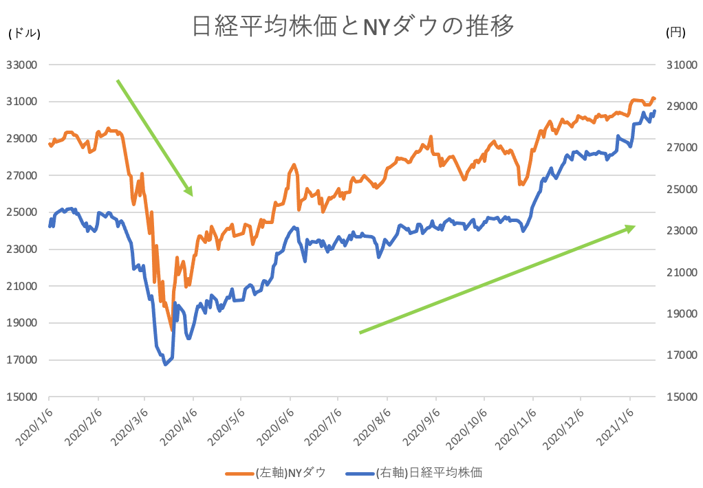 日経平均株価とNYダウの推移(202101)