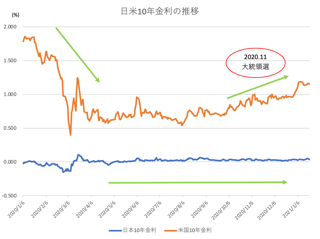 日米１０年金利の推移