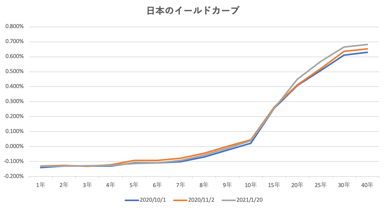 日本のイールドカーブ